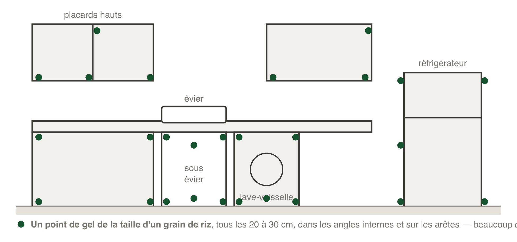Plan d'une cuisine indiquant où déposer les points de gel anti-cafards : derrière et sous le réfrigérateur, autour du moteur du lave-vaisselle, aux charnières et angles internes des placards hauts et bas, sous l'évier près des passages de canalisations, et le long des plinthes. Les points doivent avoir la taille d'un grain de riz et être espacés de vingt à trente centimètres.