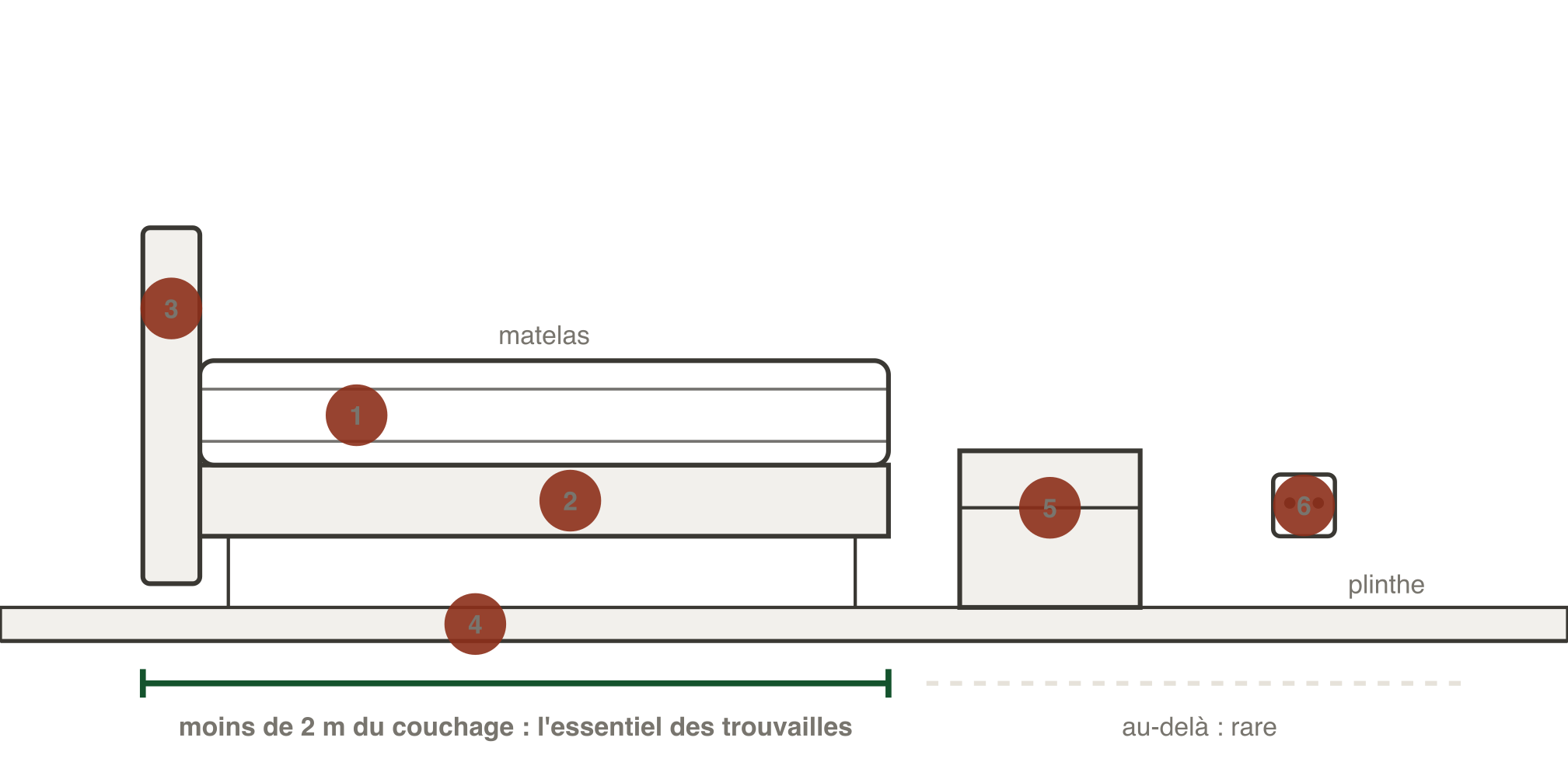 Coupe d'une chambre montrant les cachettes des punaises de lit, par ordre de probabilité : coutures et étiquettes du matelas, structure du sommier, tête de lit, plinthes derrière le lit, table de chevet, puis fissures et prises électriques. Au-delà de deux mètres du couchage, la probabilité chute fortement.