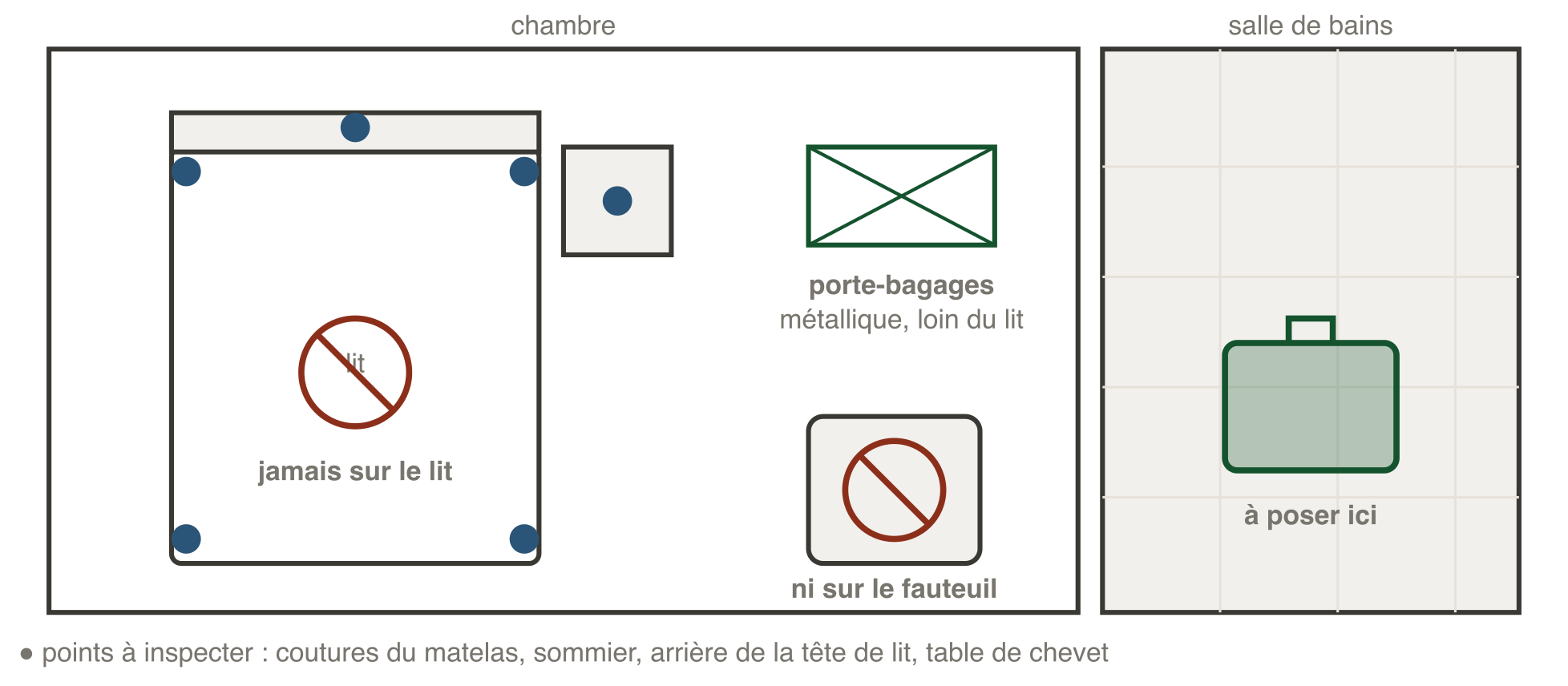Chambre d'hôtel vue de dessus : poser sa valise dans la salle de bains sur le carrelage ou sur un porte-bagages métallique éloigné du lit ; ne jamais la poser sur le lit, le fauteuil ni la moquette. Points à inspecter : coutures du matelas, sommier, arrière de la tête de lit et table de chevet.